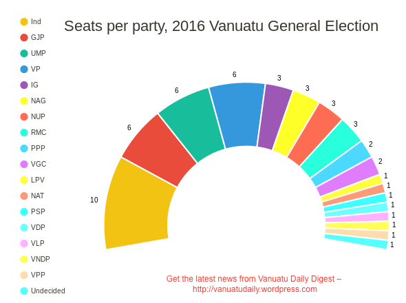 Unofficial count of seats won per party, 2016 Vanuatu General Election