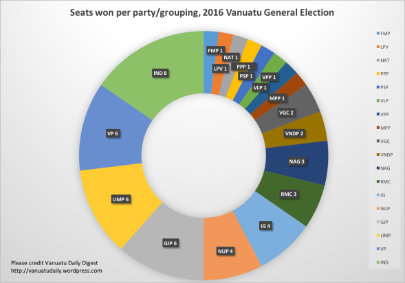 Seats won per party/grouping, 2016 Vanuatu General Election